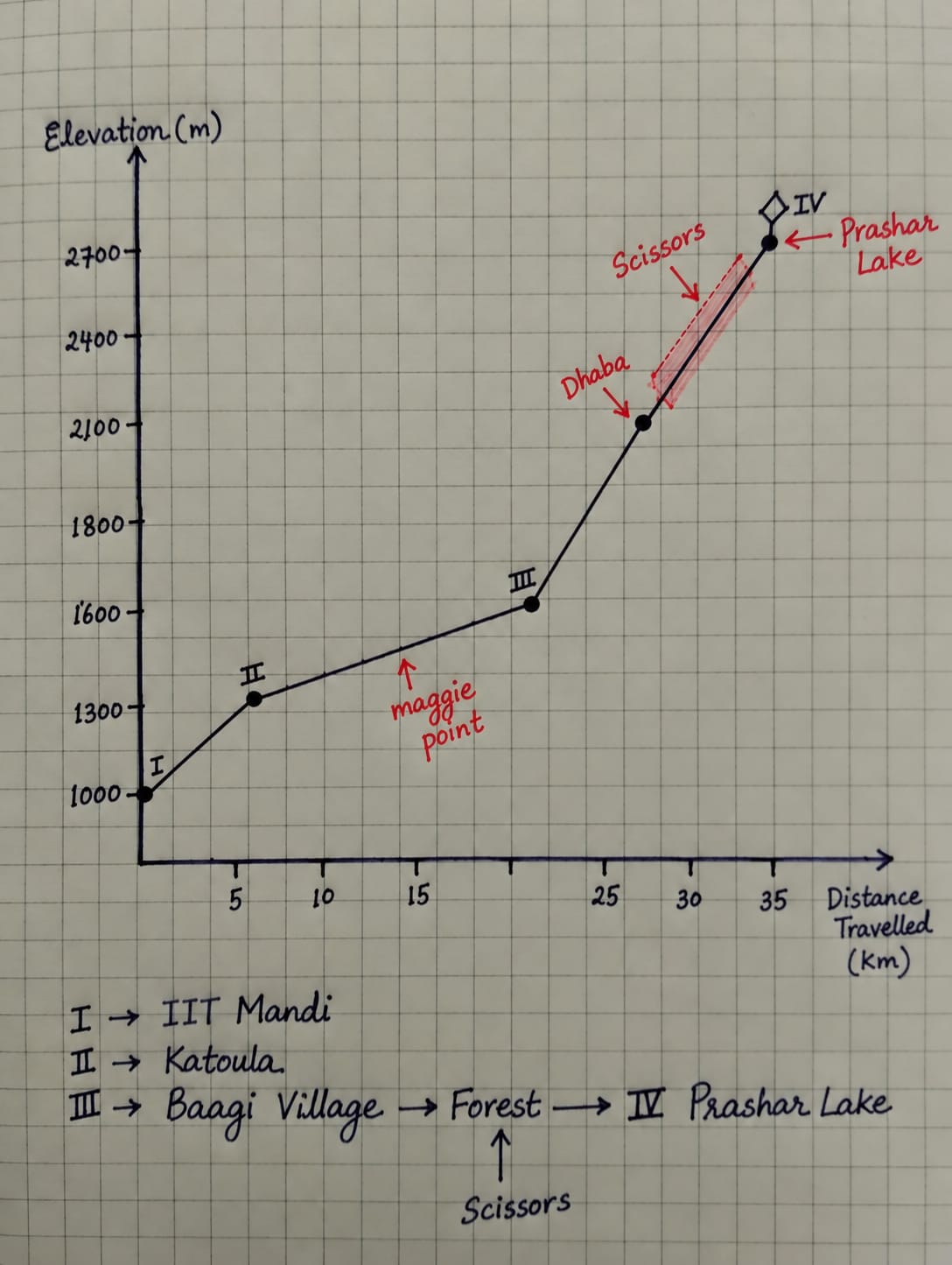 Hand-drawn map of elevation against distance from IIT Mandi to Prashar Lake